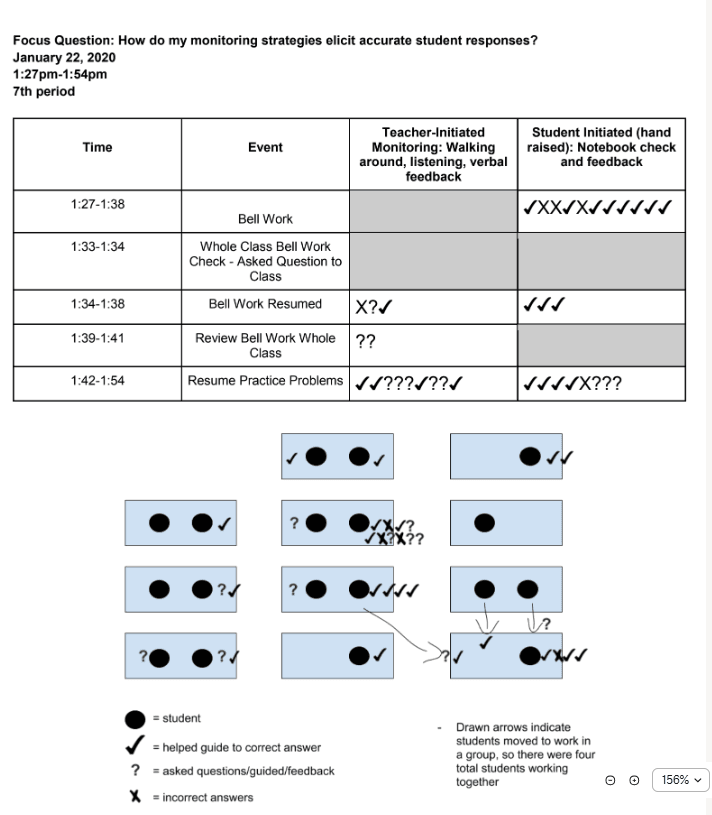 Instructional coaching and classroom support visual