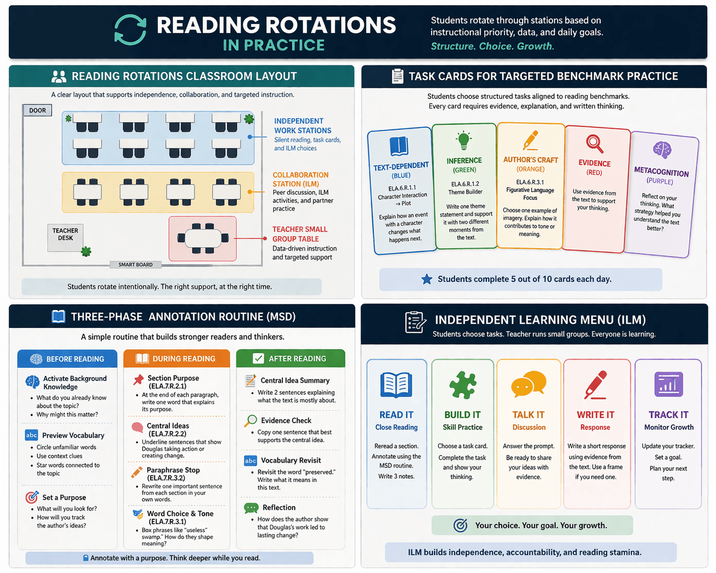 Classroom layout showing a literacy rotation model